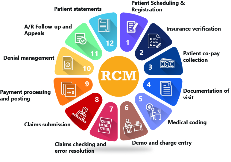 Revenue cycle management